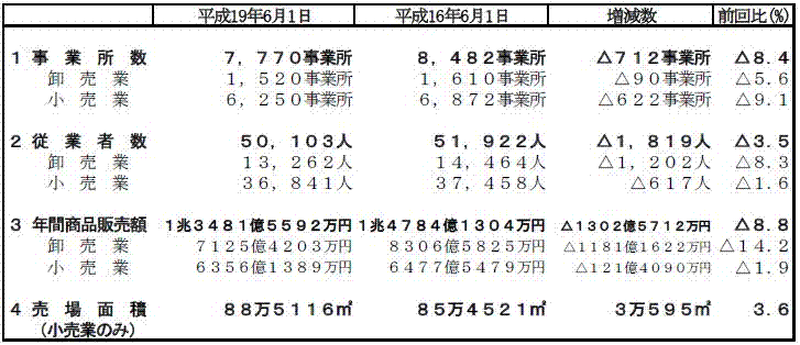 調査結果の概要