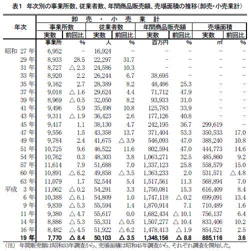 年次別の事業所数、従業者数、年間商品販売額、売場面積の推移（卸売・小売業計）