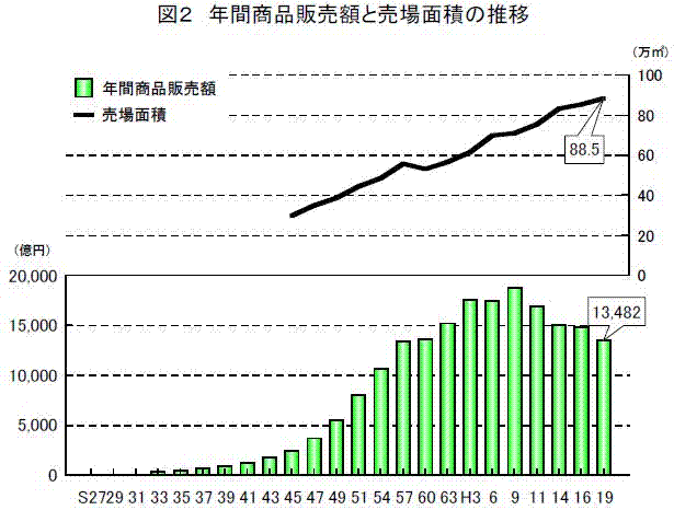 年間商品販売額と売場面積の推移