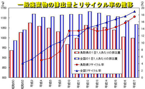 リサイクル率推移