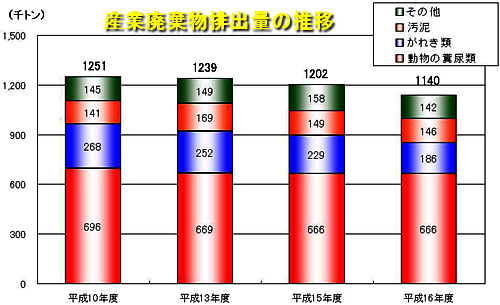 産業廃棄物排出量の推移