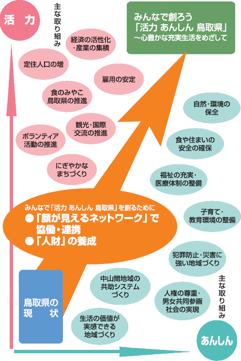 「活力」と「あんしん」の連関図