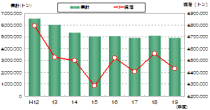 境港等における取扱貨物量の推移グラフ