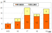 県内の誘致企業の状況グラフ