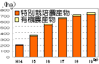 県内の有機農産物、特別栽培農産物の認証面積の推移のグラフ