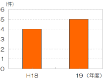 県が支援した県内民間団体等の新たな交流活動の事業化件数の推移のグラフ