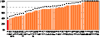 高規格幹線道路の整備率の都道府県比較グラフ