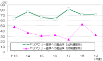 新規の県内公共建築物・民間建築物のバリアフリー化(適合率)の推移グラフ