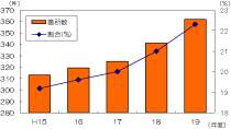 県内の砂防施設（土砂流対策施設）の整備箇所数の推移グラフ