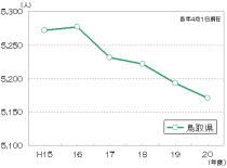 消防団員数の推移グラフ