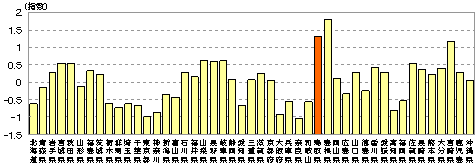 都道府県別ソーシャル・キャピタル指数のグラフ
