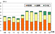 県立博物館入館者数グラフ