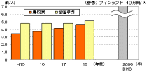 公立図書館の個人貸し出し冊数グラフ