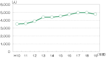 県内の外国人登録者数の推移グラフ