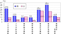 40～70歳の健診結果グラフ