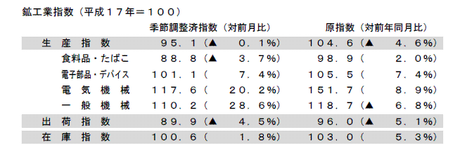 鉱工業指数