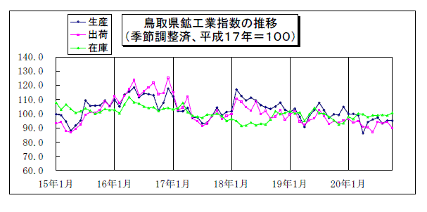 鳥取県鉱工業指数の推移