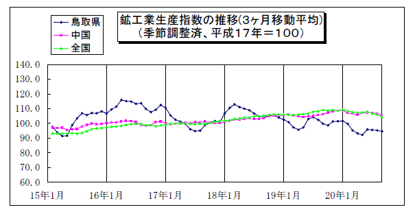 鳥取県鉱工業指数の推移（3か月移動平均）