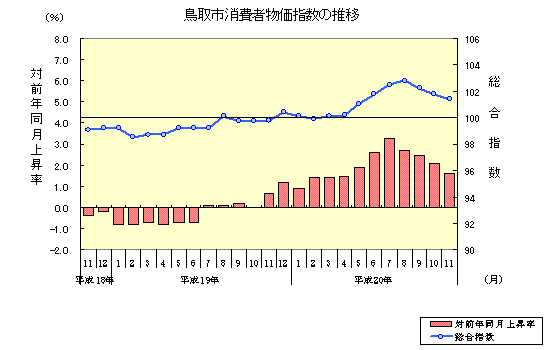 鳥取市消費者物価指数の推移