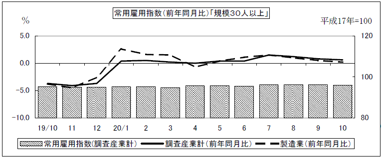 常用雇用指数（前年同月比）