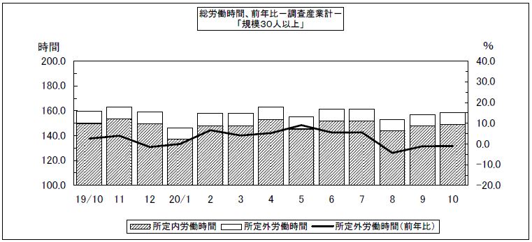 総労働時間、前年比