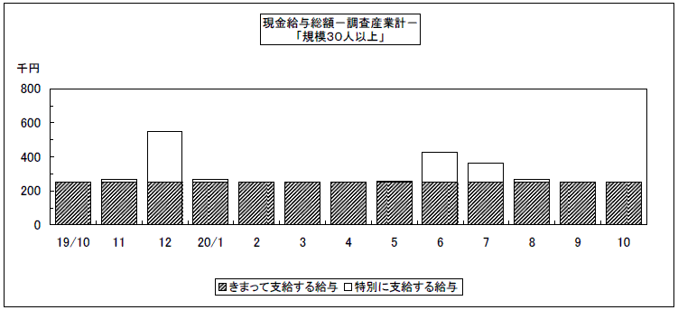現金給与総額