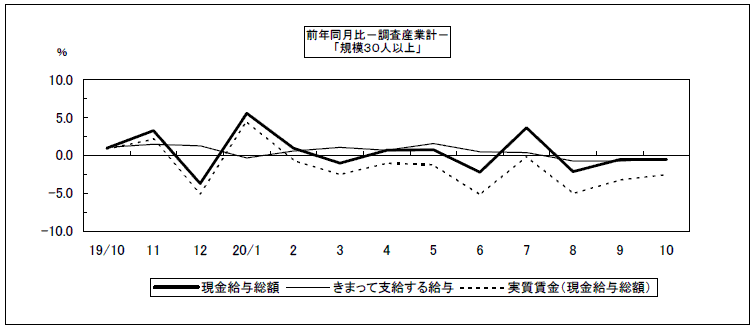 給与（前年同月比）
