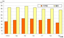 新規学卒者の県内就職率の推移のグラフ