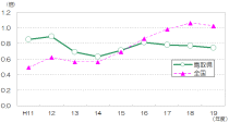 有効求人倍率の推移グラフ