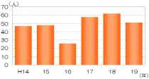 県内の新規就農者数の推移のグラフ
