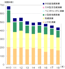 県内の主要漁業の経営体数の推移のグラフ