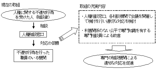 人権相談があった場合、これまでは専門の相談機関等に対応を依頼するだけでしたが、これからは各相談機関で対応を検討したり、専門相談員による助言により専門の相談機関による適切な対応を促進します