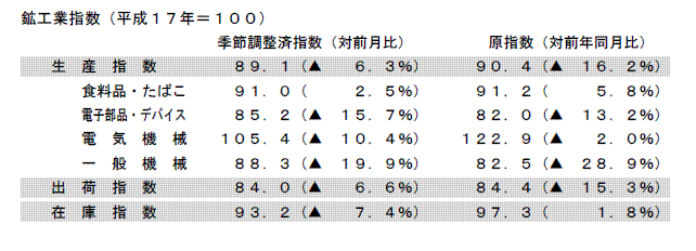 鉱工業指数