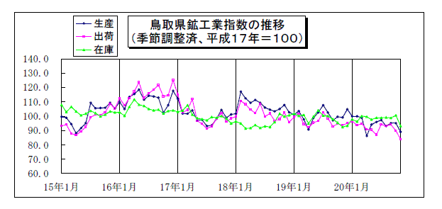 鳥取県鉱工業指数の推移