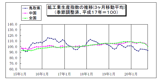 鳥取県鉱工業指数の推移（3か月移動平均）