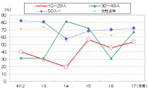 女性の育児休業利用状況グラフ
