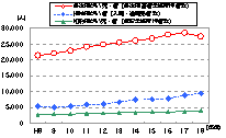 県内の障害児・者数等の推移グラフ