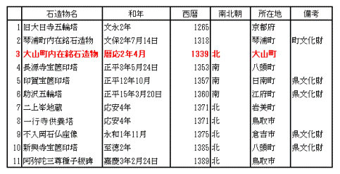 鳥取県の在年号銘中世石造物表の画像