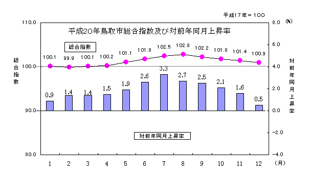 平成２０年鳥取市総合指数及び対前年同月上昇率