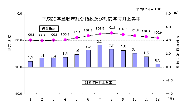 平成20年鳥取市総合指数及び対前年同月上昇率