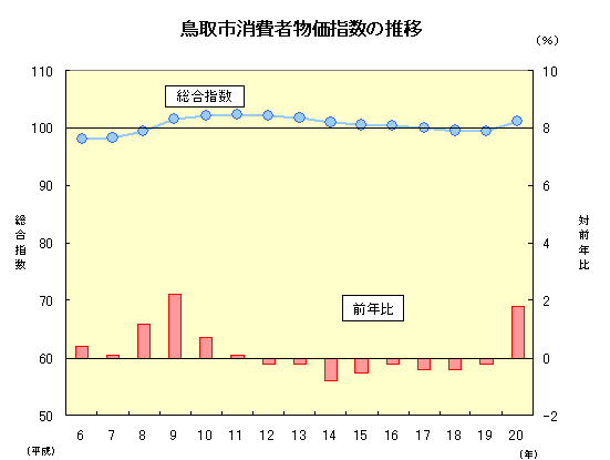 鳥取市消費者物価指数の推移