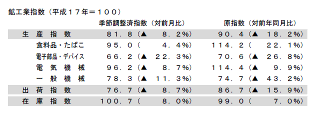 鉱工業指数