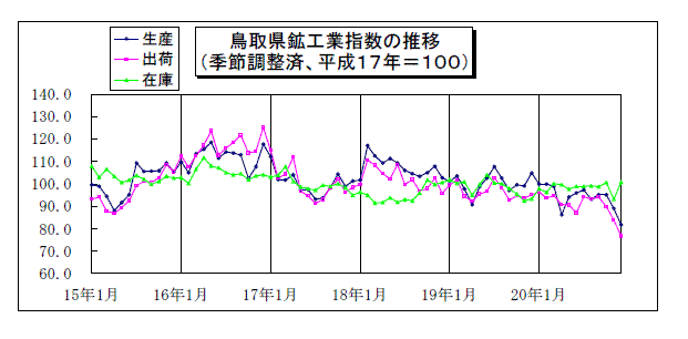 鳥取県鉱工業指数の推移