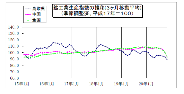 鳥取県鉱工業指数の推移（3か月移動平均）