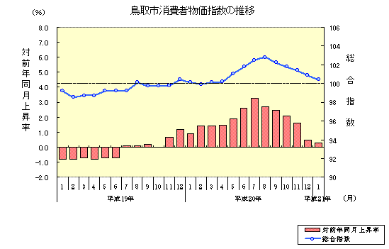 鳥取市消費者物価指数の推移