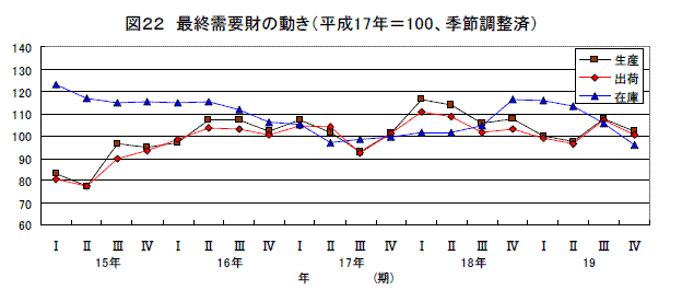 最終需要財の動き