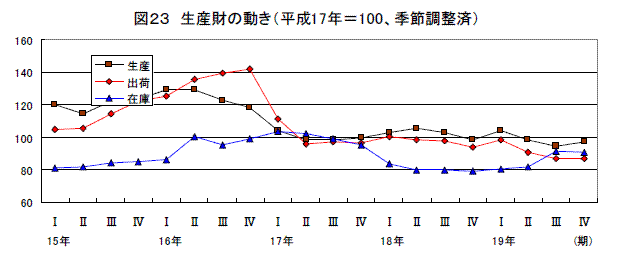 生産財の動き