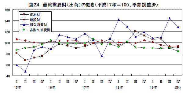 最終需要財（出荷）の動き