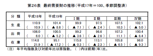 最終需要財の推移