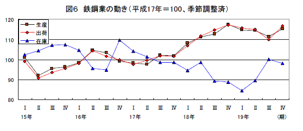 鉄鋼業の動き